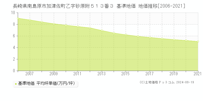 長崎県南島原市加津佐町乙字砂原附５１３番３ 基準地価 地価推移[2006-2024]
