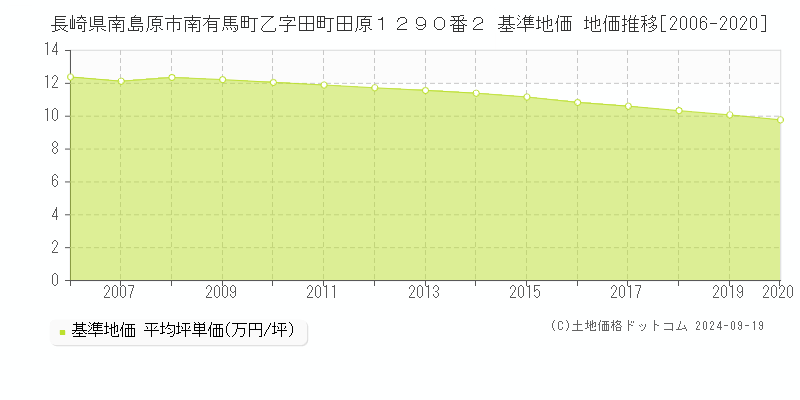 長崎県南島原市南有馬町乙字田町田原１２９０番２ 基準地価 地価推移[2006-2024]