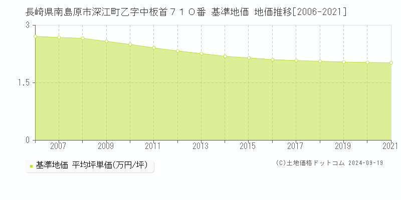 長崎県南島原市深江町乙字中板首７１０番 基準地価 地価推移[2006-2024]