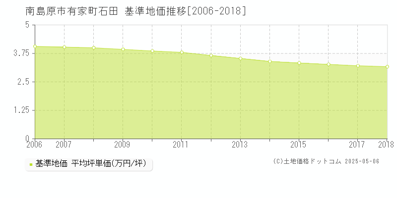 有家町石田(南島原市)の基準地価推移グラフ(坪単価)[2006-2018年]