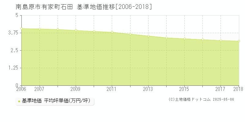 南島原市有家町石田の基準地価推移グラフ 