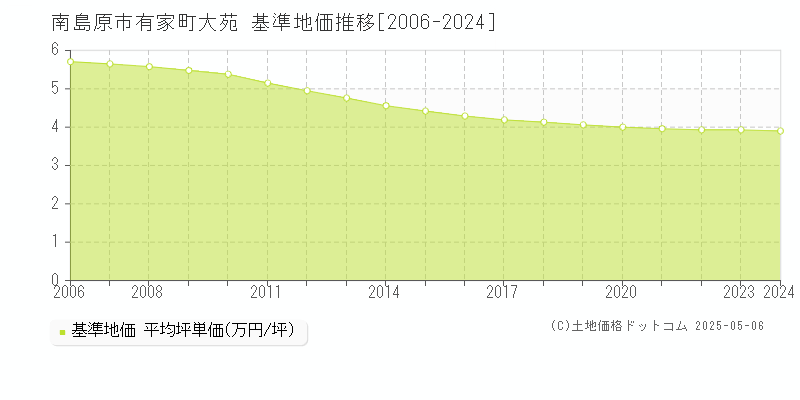 有家町大苑(南島原市)の基準地価推移グラフ(坪単価)[2006-2024年]