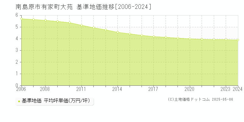 南島原市有家町大苑の基準地価推移グラフ 