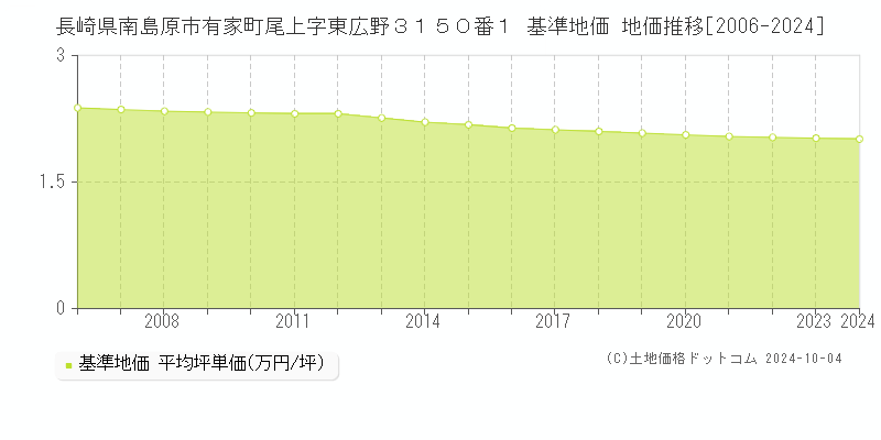 長崎県南島原市有家町尾上字東広野３１５０番１ 基準地価 地価推移[2006-2024]