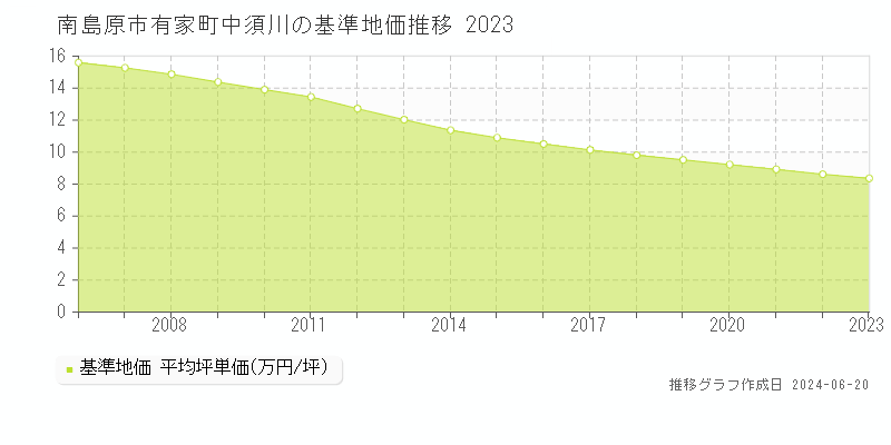 南島原市有家町中須川の基準地価推移グラフ 