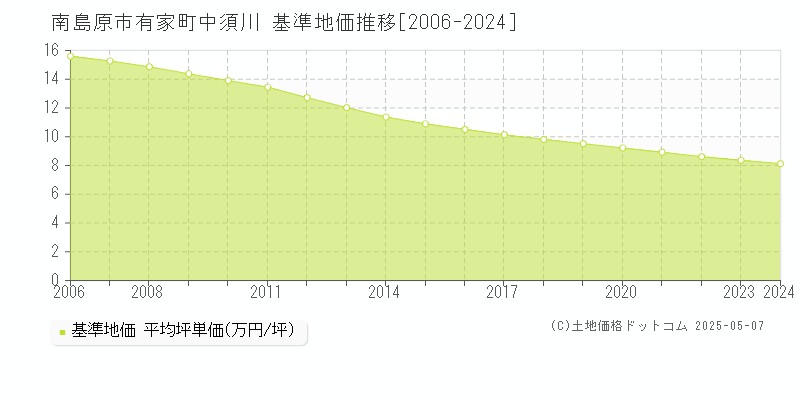 有家町中須川(南島原市)の基準地価推移グラフ(坪単価)[2006-2024年]