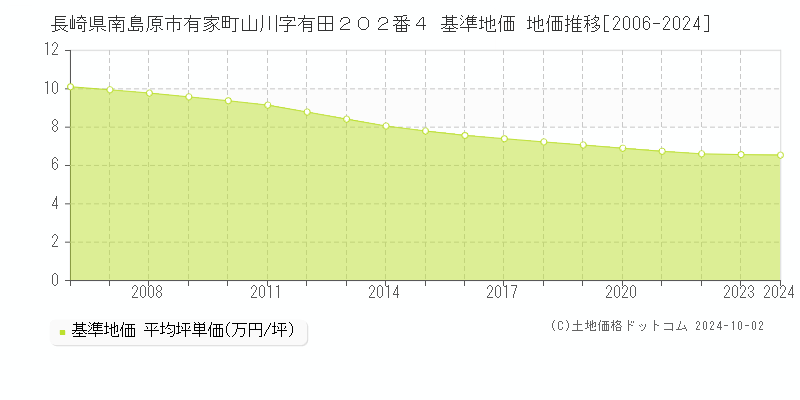 長崎県南島原市有家町山川字有田２０２番４ 基準地価 地価推移[2006-2024]