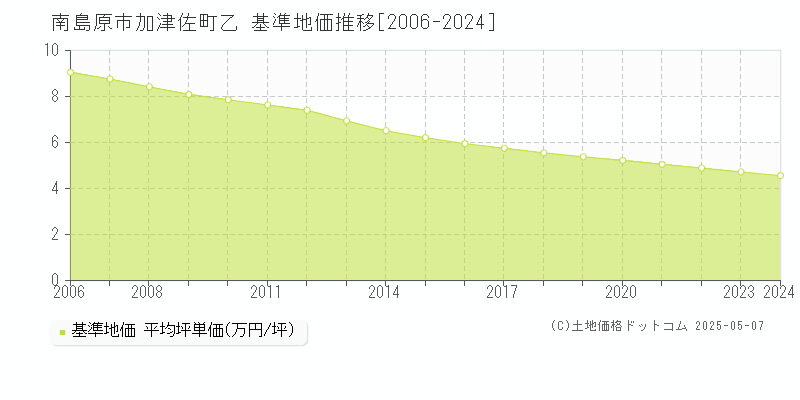 加津佐町乙(南島原市)の基準地価推移グラフ(坪単価)[2006-2024年]