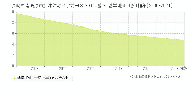 長崎県南島原市加津佐町己字前田３２６５番２ 基準地価 地価推移[2006-2024]