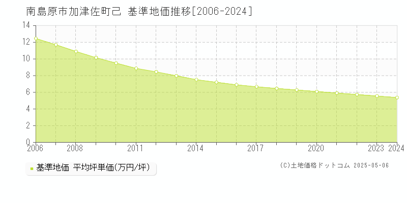 加津佐町己(南島原市)の基準地価推移グラフ(坪単価)[2006-2024年]