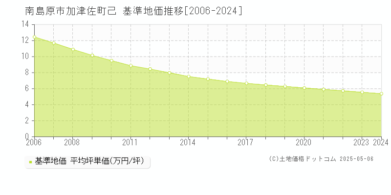 南島原市加津佐町己の基準地価推移グラフ 