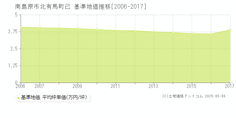 北有馬町己(南島原市)の基準地価推移グラフ(坪単価)[2006-2017年]