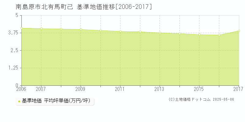 南島原市北有馬町己の基準地価推移グラフ 