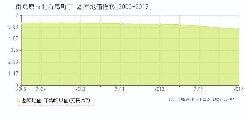 北有馬町丁(南島原市)の基準地価推移グラフ(坪単価)[2006-2017年]