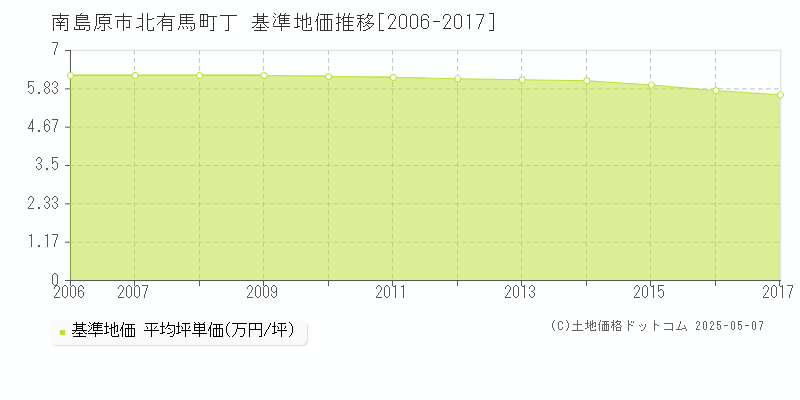 南島原市北有馬町丁の基準地価推移グラフ 