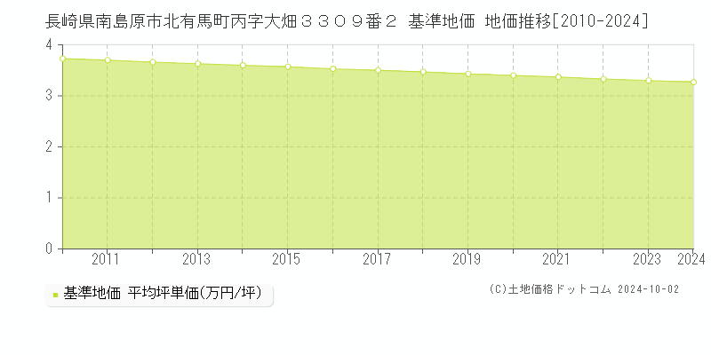 長崎県南島原市北有馬町丙字大畑３３０９番２ 基準地価 地価推移[2010-2024]