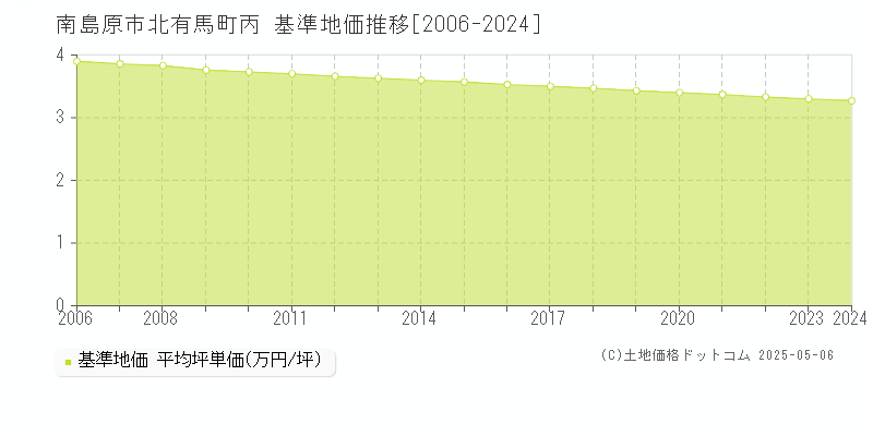 北有馬町丙(南島原市)の基準地価推移グラフ(坪単価)[2006-2024年]