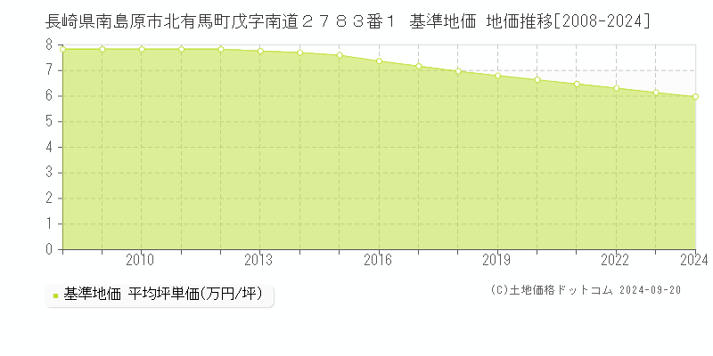 長崎県南島原市北有馬町戊字南道２７８３番１ 基準地価 地価推移[2008-2024]