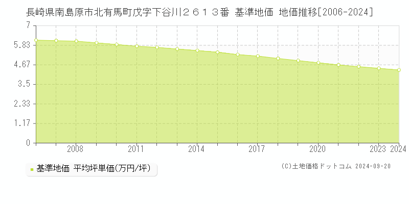 長崎県南島原市北有馬町戊字下谷川２６１３番 基準地価 地価推移[2006-2024]