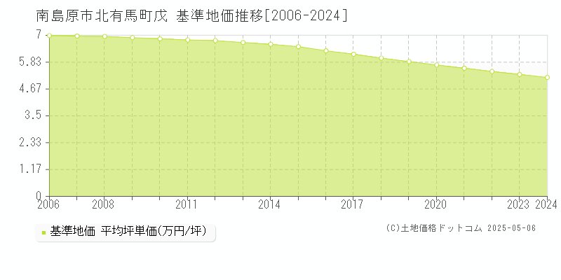 北有馬町戊(南島原市)の基準地価推移グラフ(坪単価)[2006-2024年]