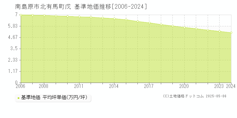 南島原市北有馬町戊の基準地価推移グラフ 