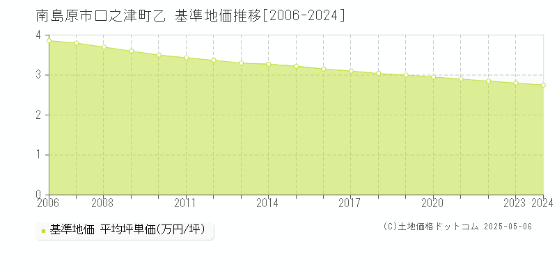 口之津町乙(南島原市)の基準地価推移グラフ(坪単価)[2006-2024年]