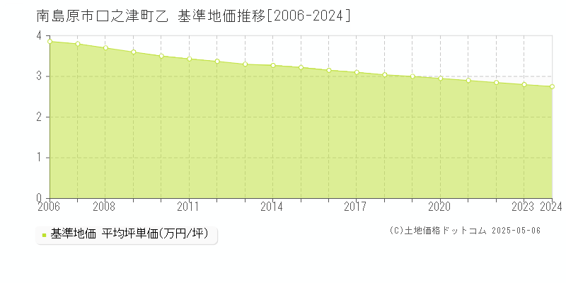 南島原市口之津町乙の基準地価推移グラフ 