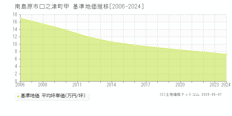 口之津町甲(南島原市)の基準地価推移グラフ(坪単価)[2006-2024年]
