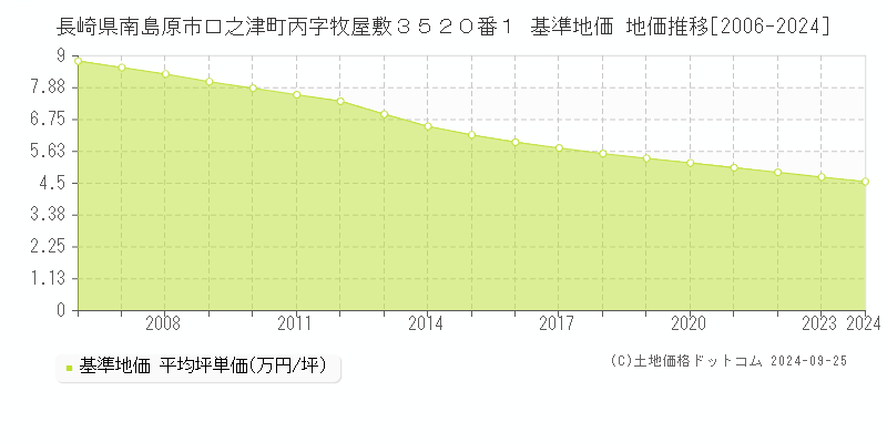 長崎県南島原市口之津町丙字牧屋敷３５２０番１ 基準地価 地価推移[2006-2024]