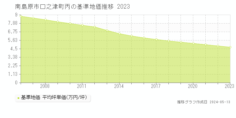 南島原市口之津町丙の基準地価推移グラフ 