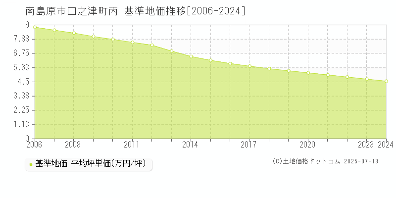 口之津町丙(南島原市)の基準地価推移グラフ(坪単価)[2006-2024年]
