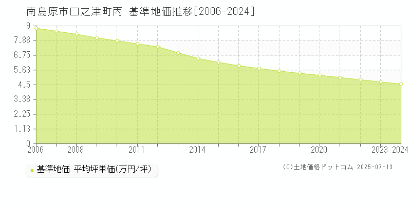 南島原市口之津町丙の基準地価推移グラフ 