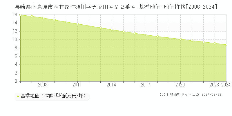 長崎県南島原市西有家町須川字五反田４９２番４ 基準地価 地価推移[2006-2024]