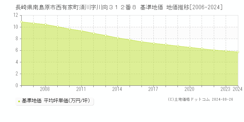 長崎県南島原市西有家町須川字川向３１２番８ 基準地価 地価推移[2006-2024]