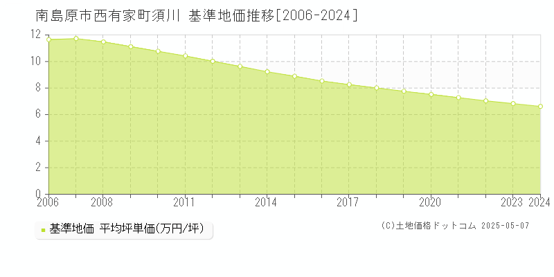 西有家町須川(南島原市)の基準地価推移グラフ(坪単価)[2006-2024年]