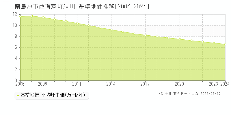 南島原市西有家町須川の基準地価推移グラフ 