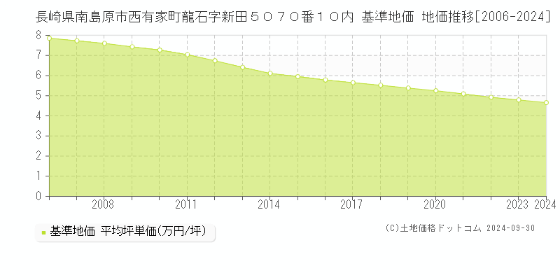 長崎県南島原市西有家町龍石字新田５０７０番１０内 基準地価 地価推移[2006-2024]