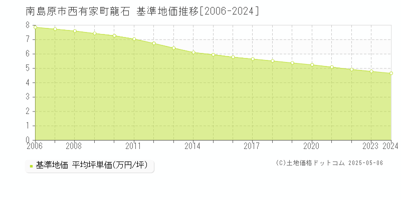 西有家町龍石(南島原市)の基準地価推移グラフ(坪単価)[2006-2024年]