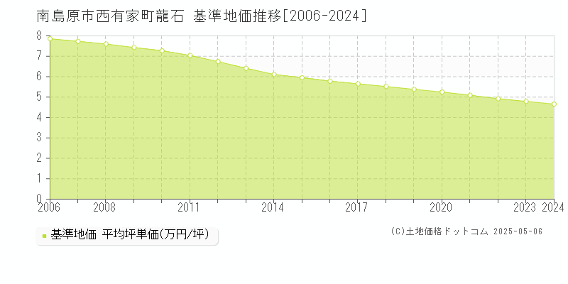 南島原市西有家町龍石の基準地価推移グラフ 