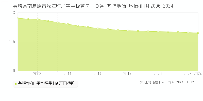 長崎県南島原市深江町乙字中板首７１０番 基準地価 地価推移[2006-2024]