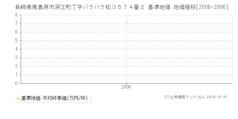 長崎県南島原市深江町丁字バラバラ松３５７４番２ 基準地価 地価推移[2006-2006]