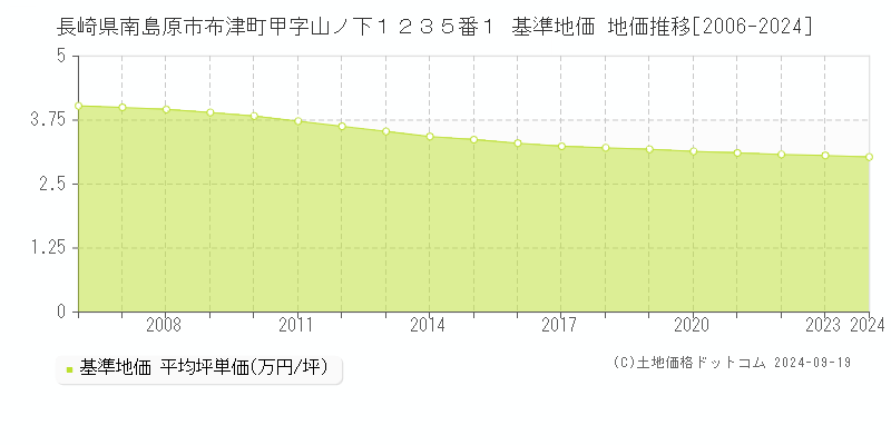 長崎県南島原市布津町甲字山ノ下１２３５番１ 基準地価 地価推移[2006-2024]