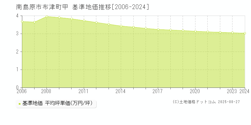 布津町甲(南島原市)の基準地価推移グラフ(坪単価)[2006-2024年]