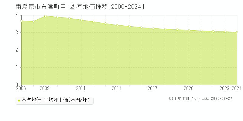 南島原市布津町甲の基準地価推移グラフ 