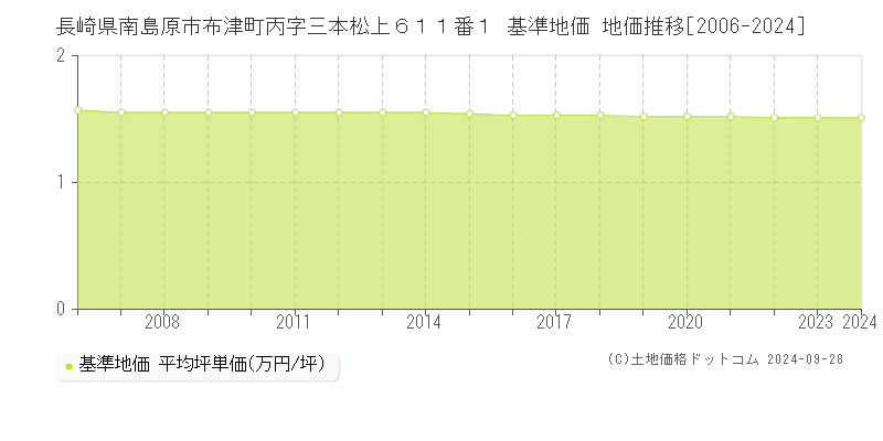 長崎県南島原市布津町丙字三本松上６１１番１ 基準地価 地価推移[2006-2024]
