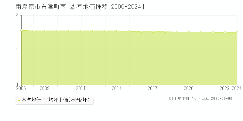 布津町丙(南島原市)の基準地価推移グラフ(坪単価)[2006-2024年]