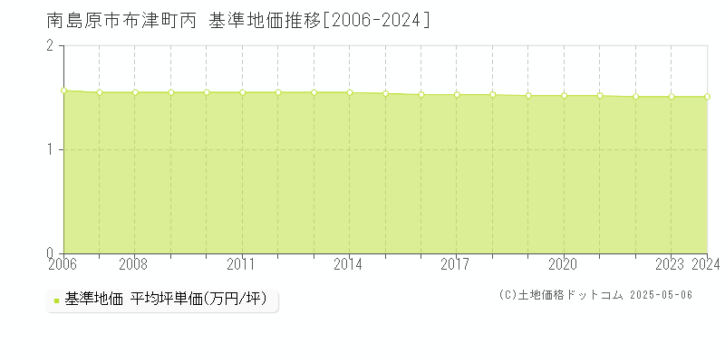 南島原市布津町丙の基準地価推移グラフ 