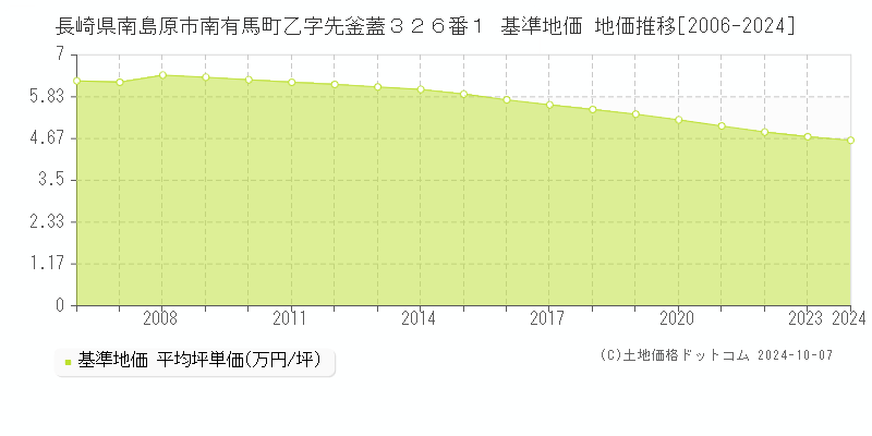 長崎県南島原市南有馬町乙字先釜蓋３２６番１ 基準地価 地価推移[2006-2024]