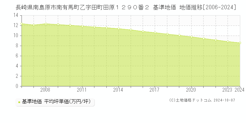 長崎県南島原市南有馬町乙字田町田原１２９０番２ 基準地価 地価推移[2006-2024]