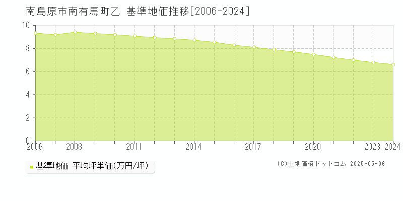 南有馬町乙(南島原市)の基準地価推移グラフ(坪単価)[2006-2024年]